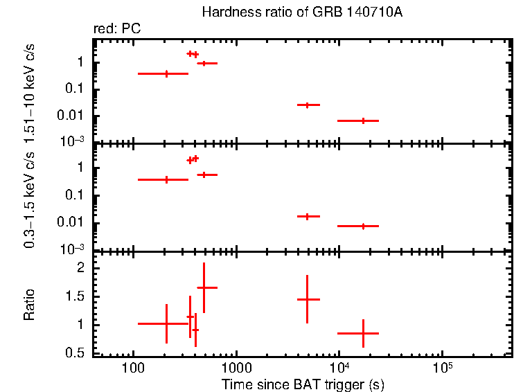 Hardness ratio of GRB 140710A