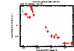 XRT Light curve of GRB 140710A