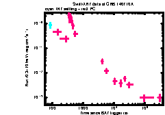 XRT Light curve of GRB 140710A