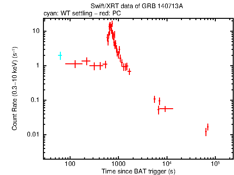 Light curve of GRB 140713A