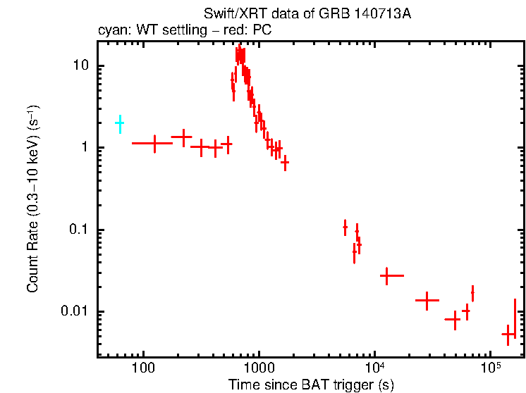 Light curve of GRB 140713A
