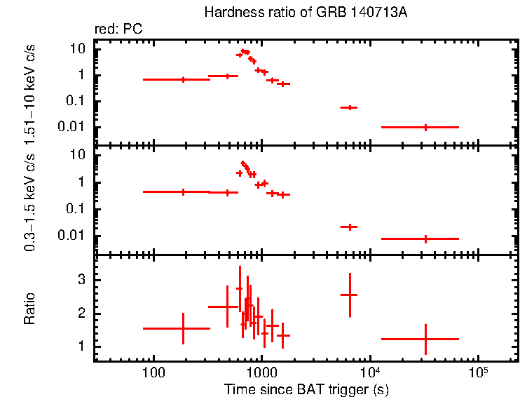 Hardness ratio of GRB 140713A