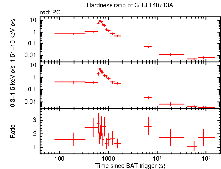 Hardness ratio of GRB 140713A