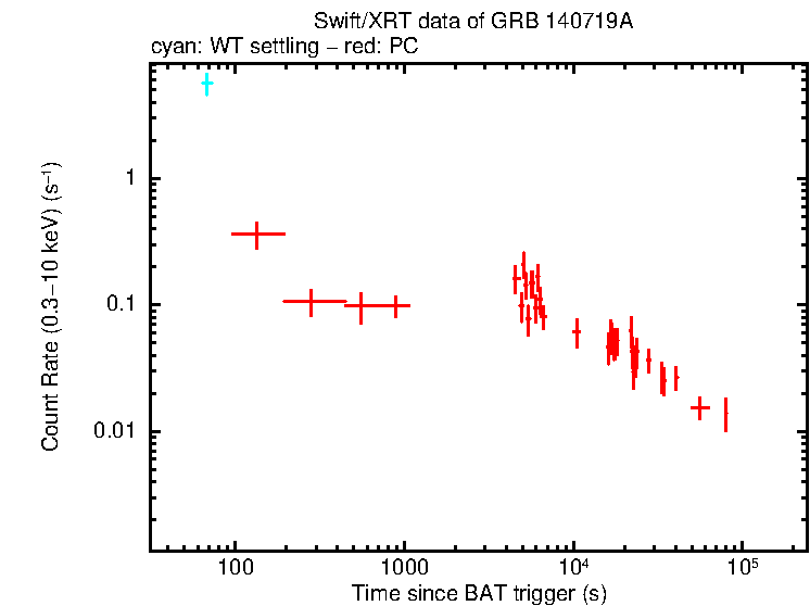 Light curve of GRB 140719A