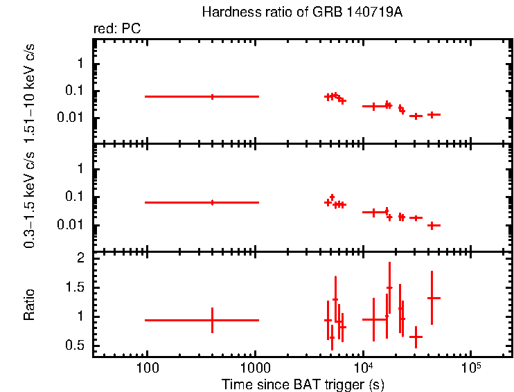 Hardness ratio of GRB 140719A