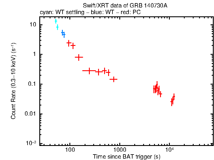 Light curve of GRB 140730A