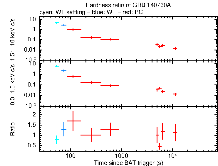 Hardness ratio of GRB 140730A