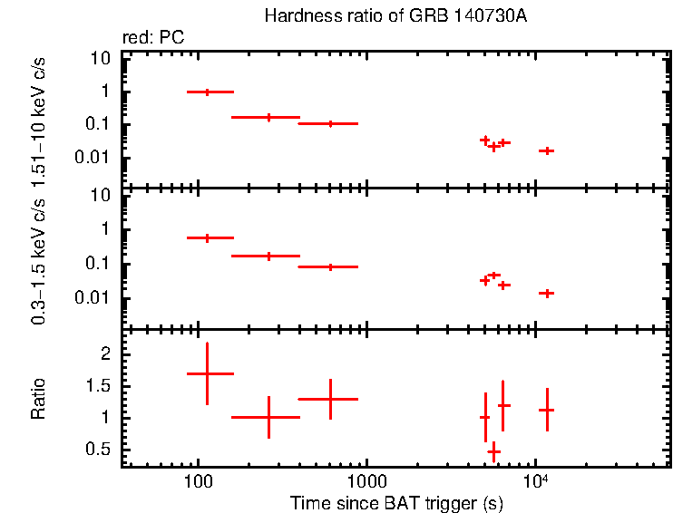 Hardness ratio of GRB 140730A