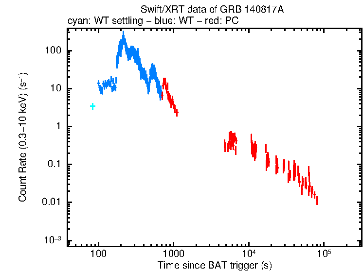 Light curve of GRB 140817A
