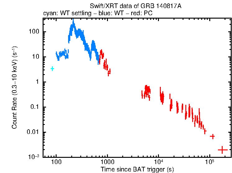 Light curve of GRB 140817A
