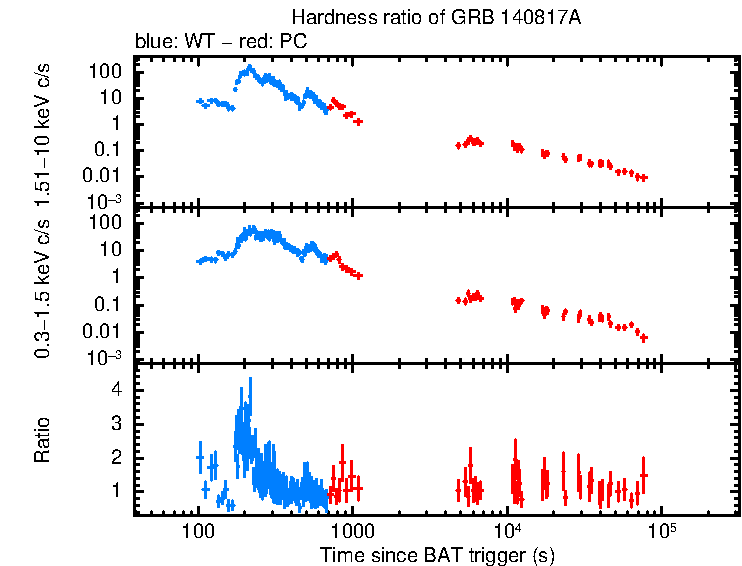 Hardness ratio of GRB 140817A