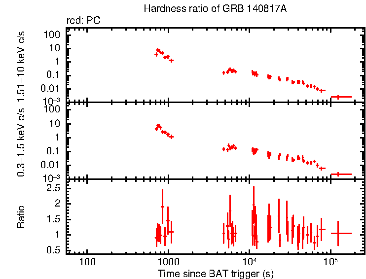 Hardness ratio of GRB 140817A