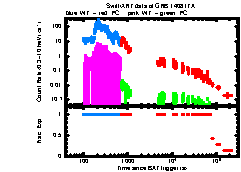 XRT Light curve of GRB 140817A