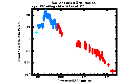 XRT Light curve of GRB 140817A