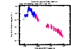 XRT Light curve of GRB 140817A