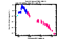 XRT Light curve of GRB 140817A