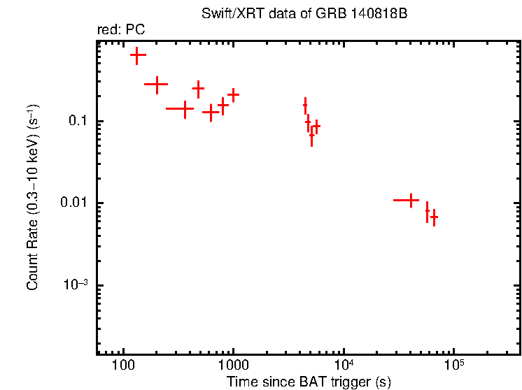 Light curve of GRB 140818B