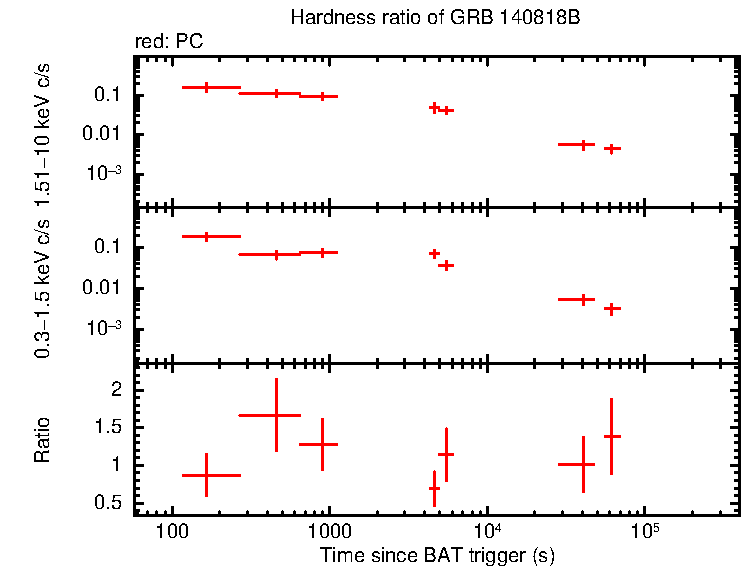 Hardness ratio of GRB 140818B