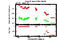 XRT Light curve of GRB 140818B