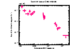 XRT Light curve of GRB 140818B