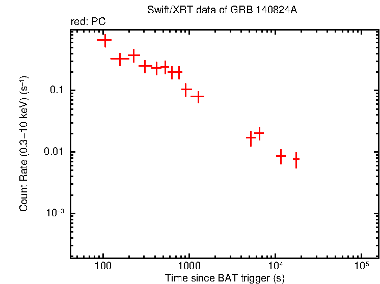 Light curve of GRB 140824A