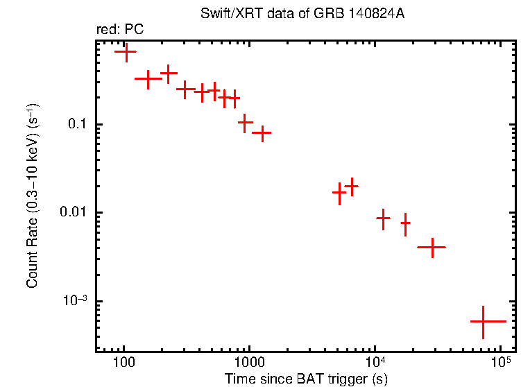 Light curve of GRB 140824A