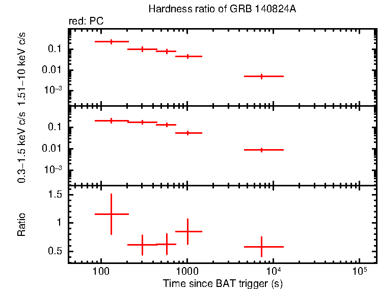 Hardness ratio of GRB 140824A