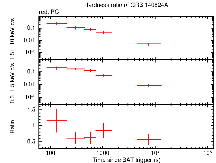 Hardness ratio of GRB 140824A