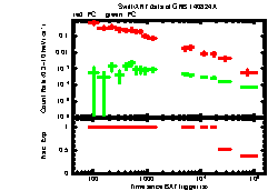 XRT Light curve of GRB 140824A