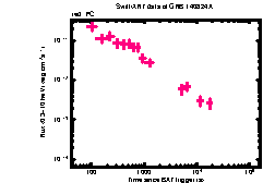 XRT Light curve of GRB 140824A