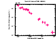 XRT Light curve of GRB 140824A