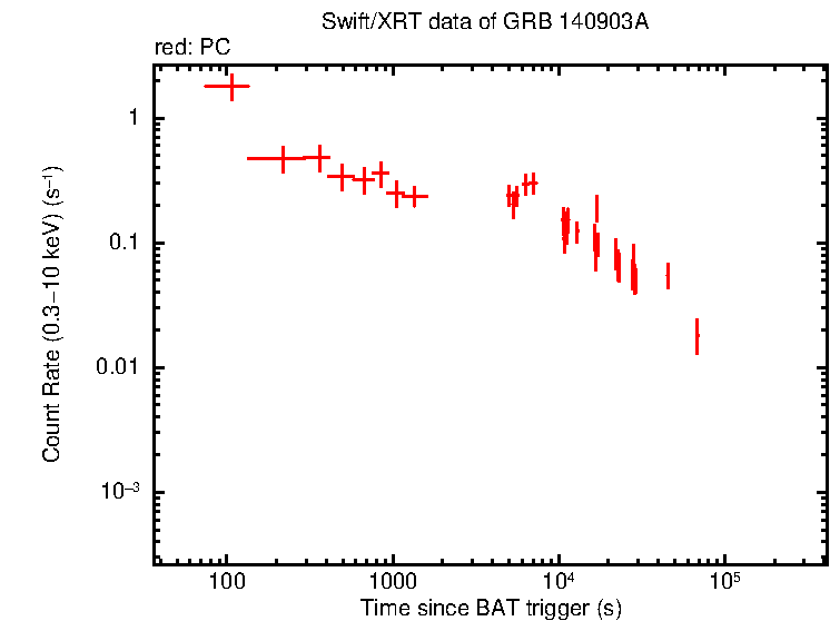 Light curve of GRB 140903A