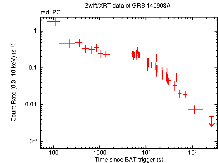 Light curve of GRB 140903A