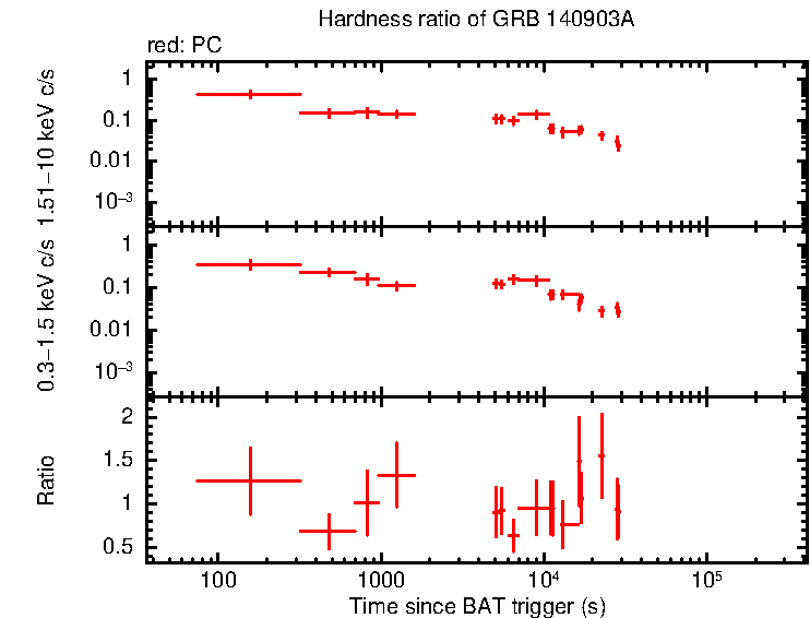 Hardness ratio of GRB 140903A