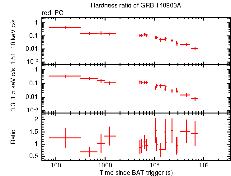 Hardness ratio of GRB 140903A