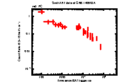 XRT Light curve of GRB 140903A