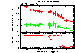 XRT Light curve of GRB 140903A