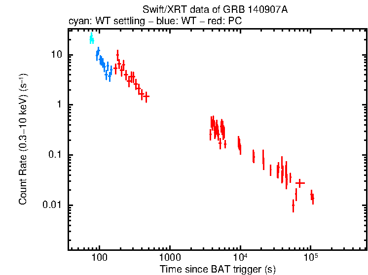 Light curve of GRB 140907A