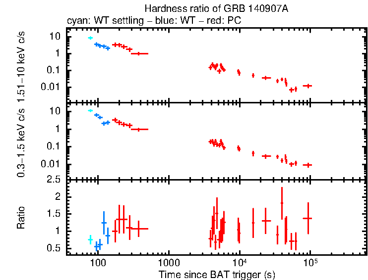 Hardness ratio of GRB 140907A
