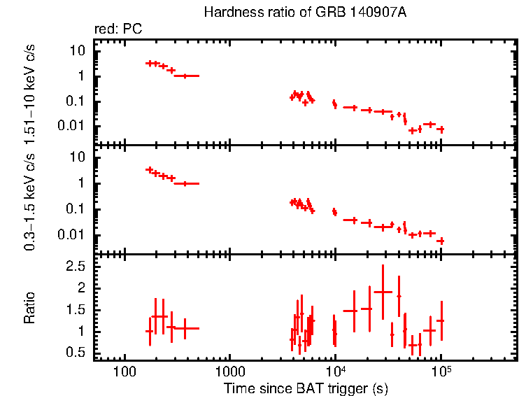 Hardness ratio of GRB 140907A