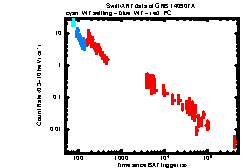 XRT Light curve of GRB 140907A