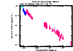 XRT Light curve of GRB 140907A