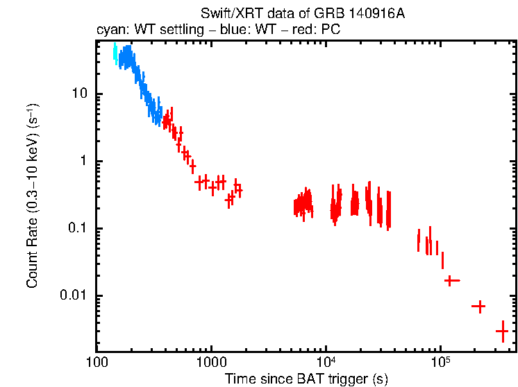 Light curve of GRB 140916A