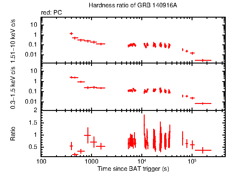 Hardness ratio of GRB 140916A