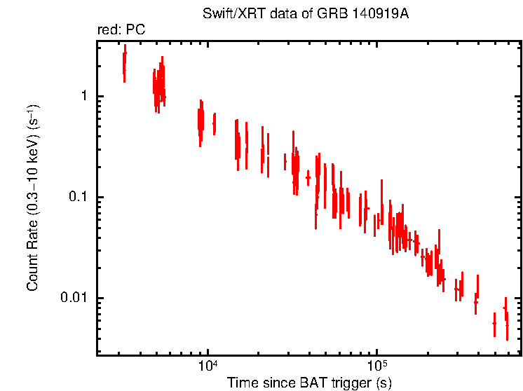Light curve of GRB 140919A