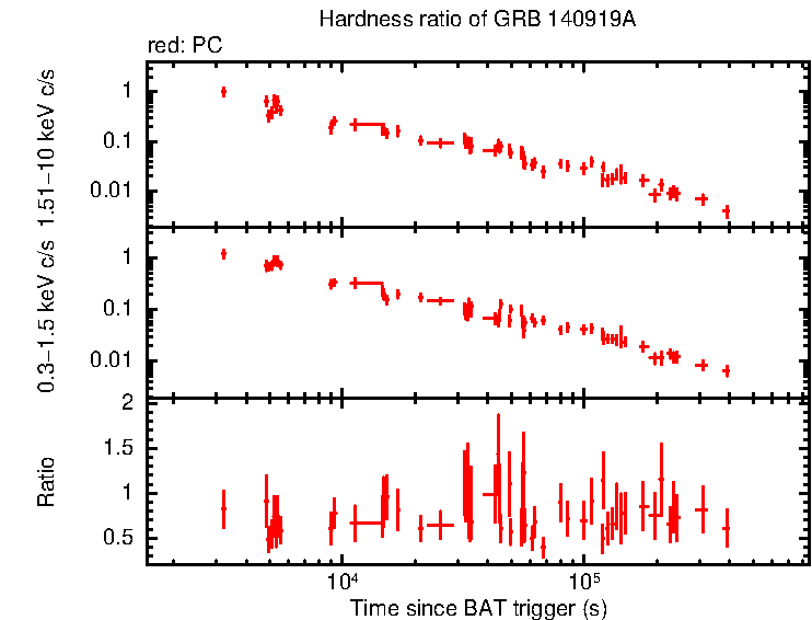 Hardness ratio of GRB 140919A