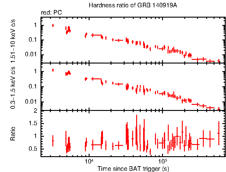 Hardness ratio of GRB 140919A