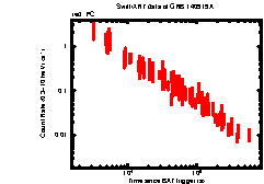 XRT Light curve of GRB 140919A