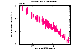 XRT Light curve of GRB 140919A