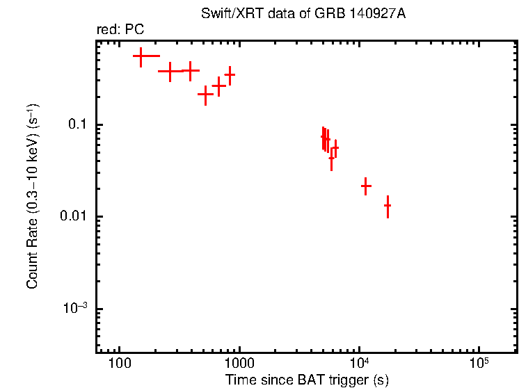 Light curve of GRB 140927A